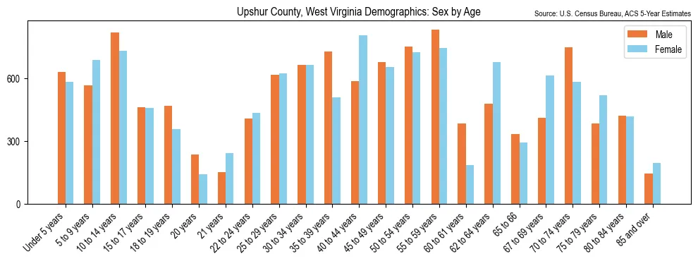 Population by age and sex in Upshur County, West Virginia, based on 2023 ACS data