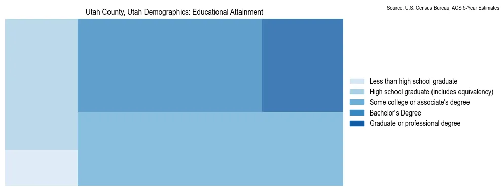Educational attainment levels of the population in Utah County, Utah based on 2023 American Community Survey (ACS) data
