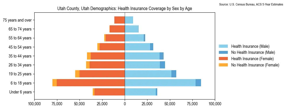 Health insurance coverage by age and sex in Utah County, Utah from the 2023 ACS