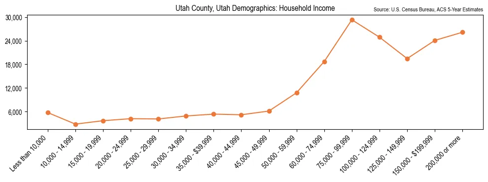 Median and distribution of household income in Utah County, Utah based on 2023 American Community Survey (ACS)