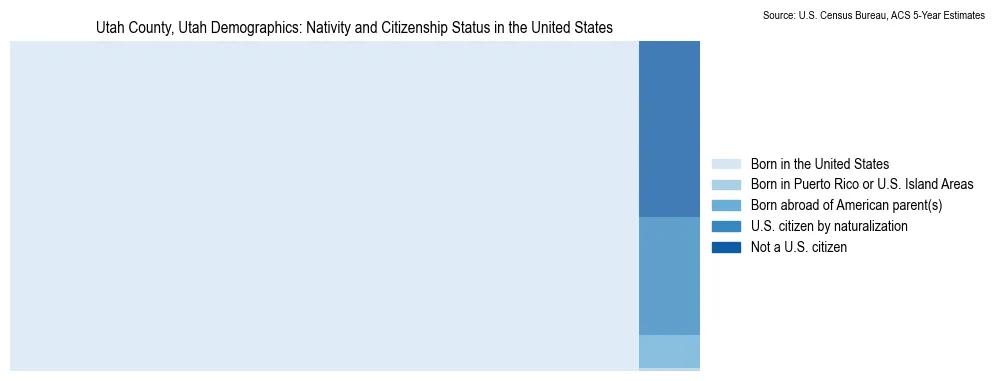 Chart showing the breakdown of U.S. citizenship status and nativity in 2023 for the Utah County, Utah, based on ACS 5-Year Estimates
