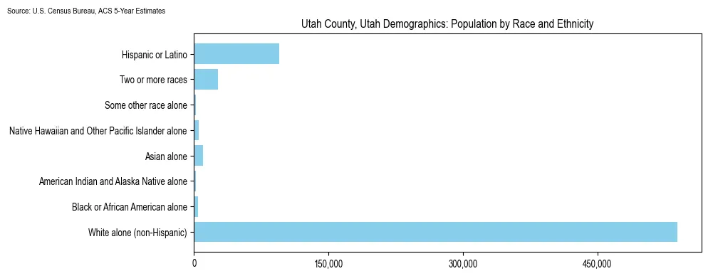 Population by race and ethnicity in Utah County, Utah based on 2023 U.S. Census Bureau ACS data