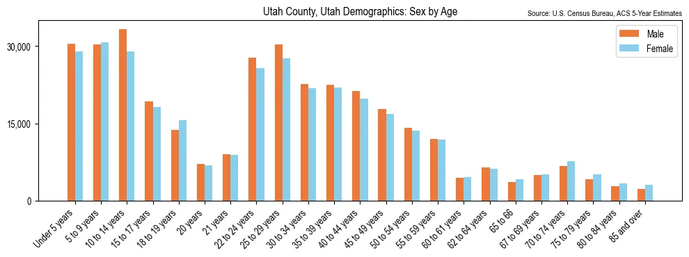 Population by age and sex in Utah County, Utah, based on 2023 ACS data