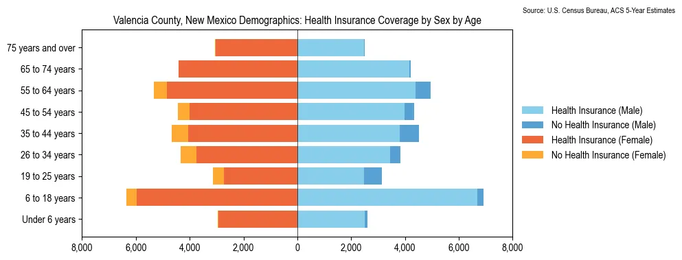 Health insurance coverage by age and sex in Valencia County, New Mexico from the 2023 ACS