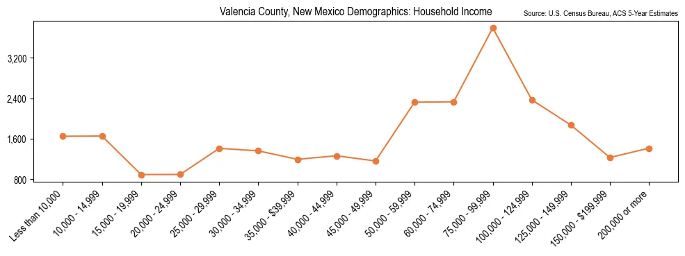 Median and distribution of household income in Valencia County, New Mexico based on 2023 American Community Survey (ACS)