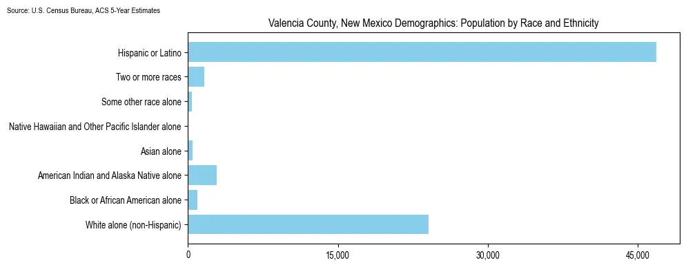 Population by race and ethnicity in Valencia County, New Mexico based on 2023 U.S. Census Bureau ACS data