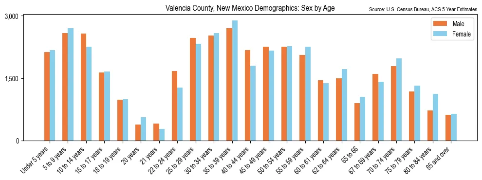 Population by age and sex in Valencia County, New Mexico, based on 2023 ACS data
