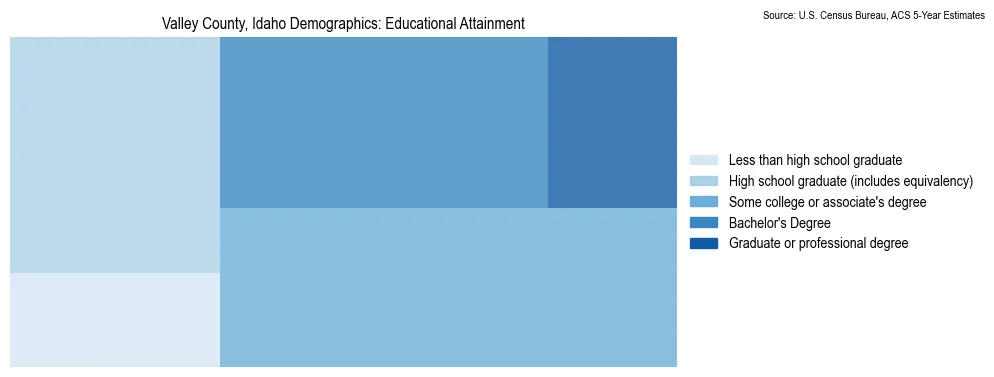 Educational attainment levels of the population in Valley County, Idaho based on 2023 American Community Survey (ACS) data