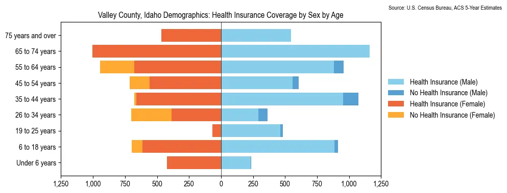 Health insurance coverage by age and sex in Valley County, Idaho from the 2023 ACS