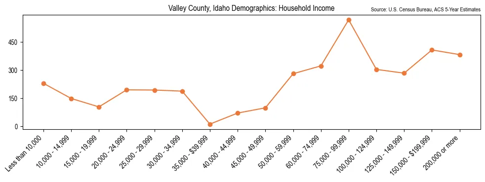 Median and distribution of household income in Valley County, Idaho based on 2023 American Community Survey (ACS)
