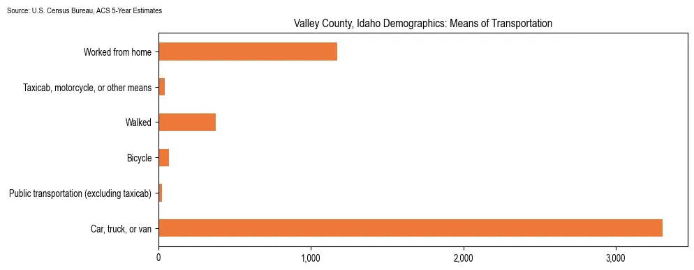 How people commute to work in Valley County, Idaho based on 2023 U.S. Census Bureau ACS data on transportation methods