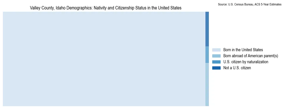 Chart showing the breakdown of U.S. citizenship status and nativity in 2023 for the Valley County, Idaho, based on ACS 5-Year Estimates