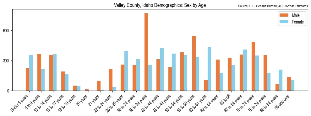 Population by age and sex in Valley County, Idaho, based on 2023 ACS data
