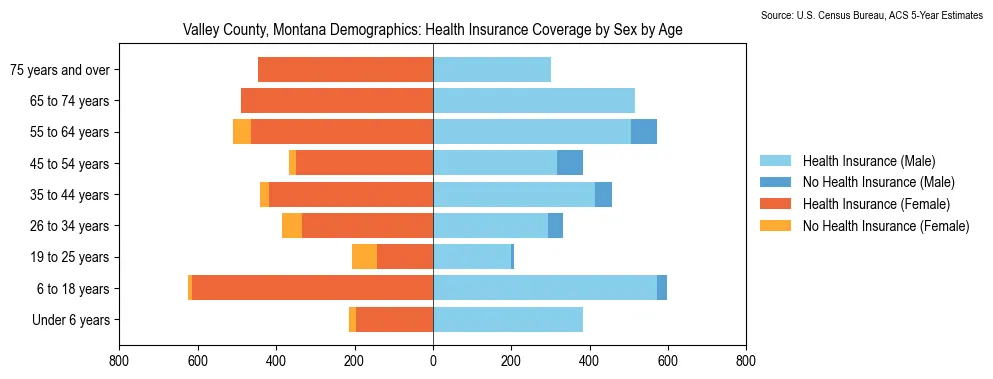 Health insurance coverage by age and sex in Valley County, Montana from the 2023 ACS