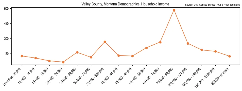 Median and distribution of household income in Valley County, Montana based on 2023 American Community Survey (ACS)