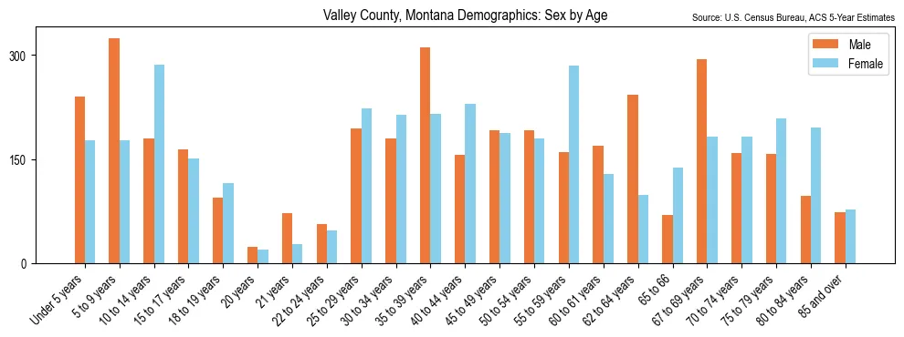 Population by age and sex in Valley County, Montana, based on 2023 ACS data