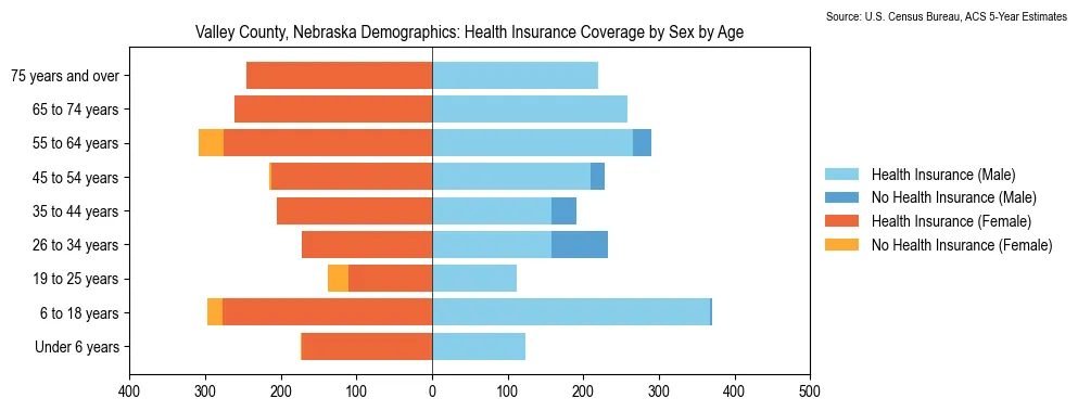 Health insurance coverage by age and sex in Valley County, Nebraska from the 2023 ACS