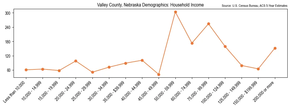 Median and distribution of household income in Valley County, Nebraska based on 2023 American Community Survey (ACS)