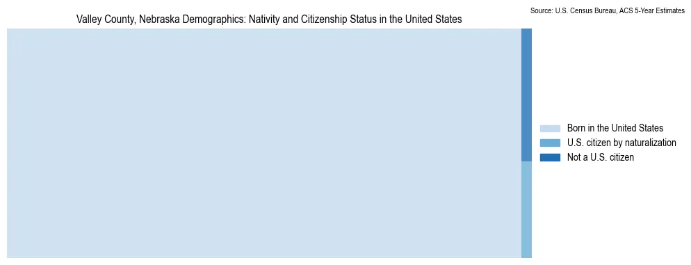 Chart showing the breakdown of U.S. citizenship status and nativity in 2023 for the Valley County, Nebraska, based on ACS 5-Year Estimates