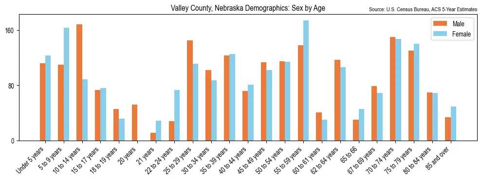 Population by age and sex in Valley County, Nebraska, based on 2023 ACS data