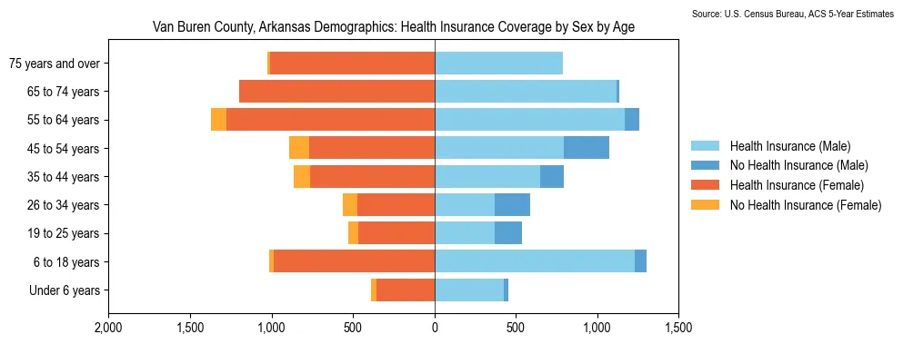 Health insurance coverage by age and sex in Van Buren County, Arkansas from the 2023 ACS