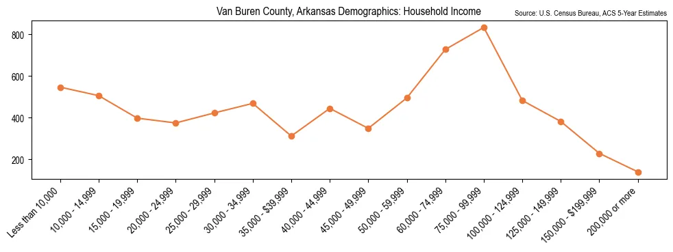 Median and distribution of household income in Van Buren County, Arkansas based on 2023 American Community Survey (ACS)