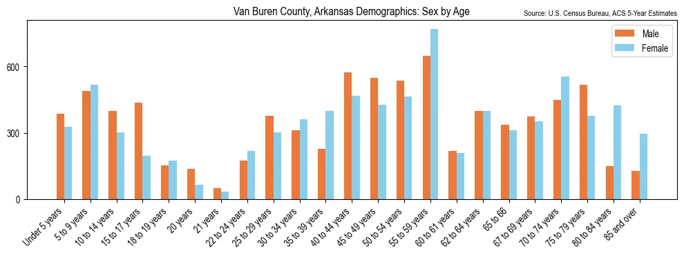 Population by age and sex in Van Buren County, Arkansas, based on 2023 ACS data