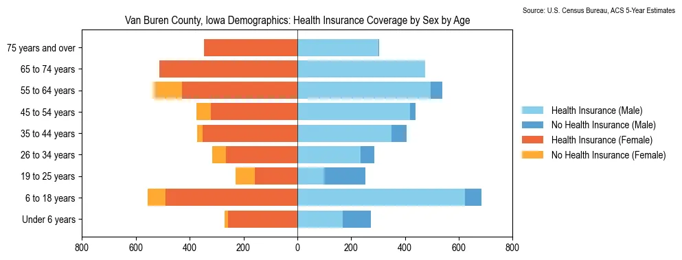 Health insurance coverage by age and sex in Van Buren County, Iowa from the 2023 ACS