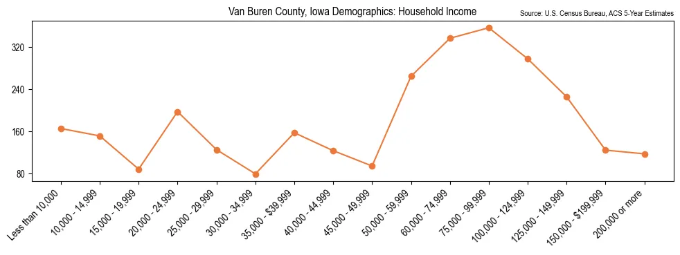 Median and distribution of household income in Van Buren County, Iowa based on 2023 American Community Survey (ACS)