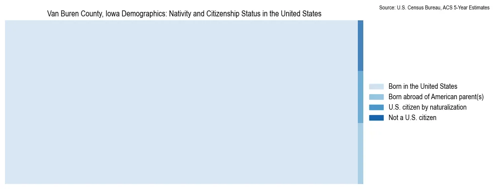 Chart showing the breakdown of U.S. citizenship status and nativity in 2023 for the Van Buren County, Iowa, based on ACS 5-Year Estimates
