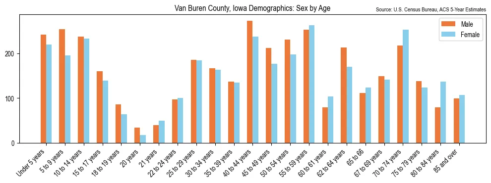 Population by age and sex in Van Buren County, Iowa, based on 2023 ACS data