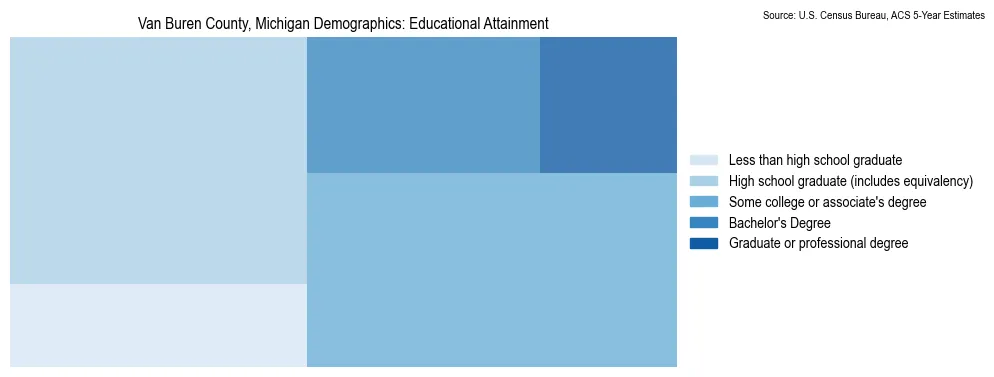 Educational attainment levels of the population in Van Buren County, Michigan based on 2023 American Community Survey (ACS) data