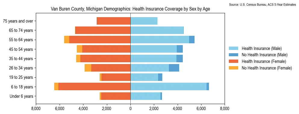 Health insurance coverage by age and sex in Van Buren County, Michigan from the 2023 ACS