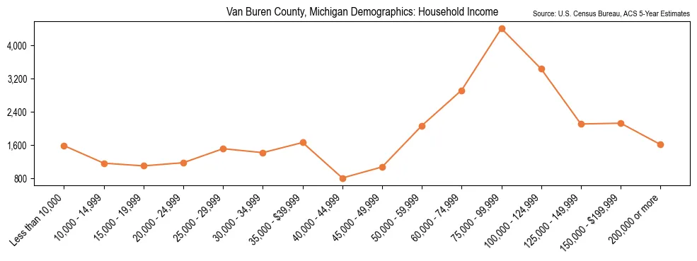 Median and distribution of household income in Van Buren County, Michigan based on 2023 American Community Survey (ACS)
