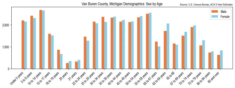 Population by age and sex in Van Buren County, Michigan, based on 2023 ACS data