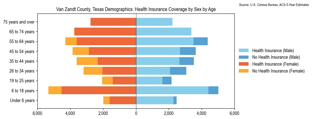 Health insurance coverage by age and sex in Van Zandt County, Texas from the 2023 ACS