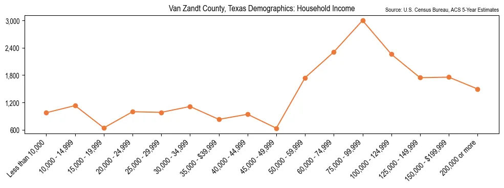 Median and distribution of household income in Van Zandt County, Texas based on 2023 American Community Survey (ACS)