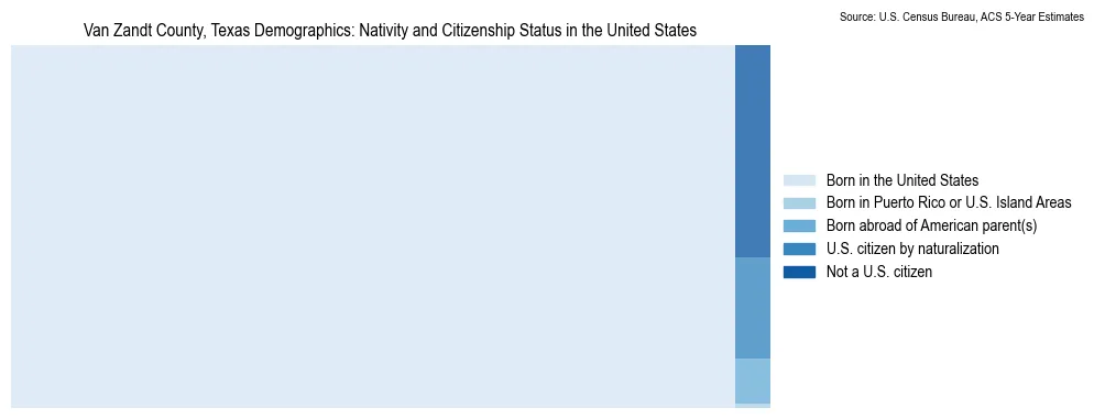 Chart showing the breakdown of U.S. citizenship status and nativity in 2023 for the Van Zandt County, Texas, based on ACS 5-Year Estimates