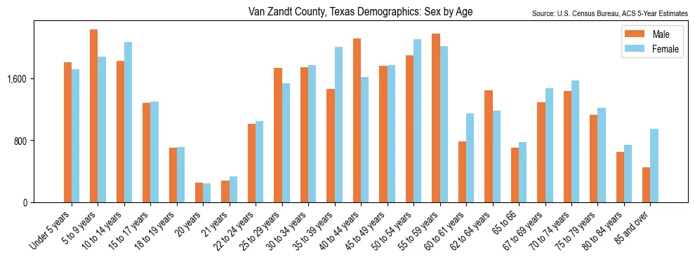 Population by age and sex in Van Zandt County, Texas, based on 2023 ACS data