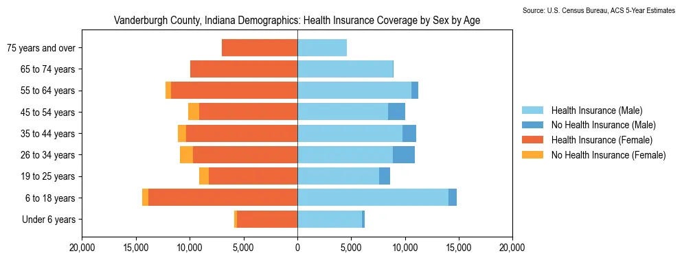 Health insurance coverage by age and sex in Vanderburgh County, Indiana from the 2023 ACS