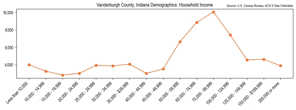 Median and distribution of household income in Vanderburgh County, Indiana based on 2023 American Community Survey (ACS)