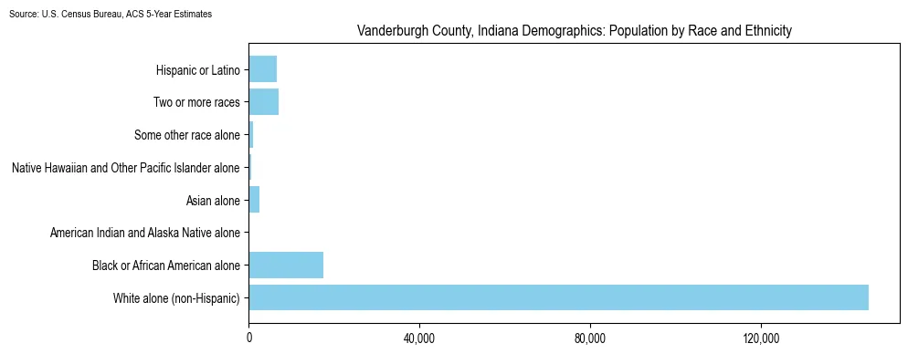 Population by race and ethnicity in Vanderburgh County, Indiana based on 2023 U.S. Census Bureau ACS data