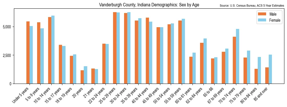 Population by age and sex in Vanderburgh County, Indiana, based on 2023 ACS data
