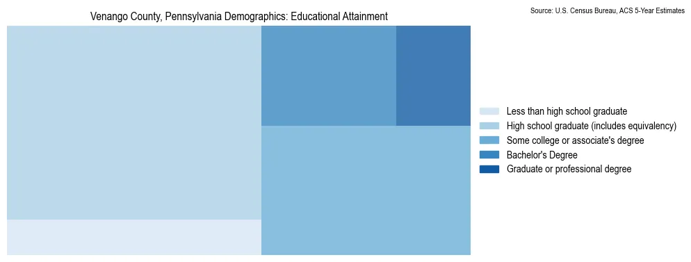 Educational attainment levels of the population in Venango County, Pennsylvania based on 2023 American Community Survey (ACS) data