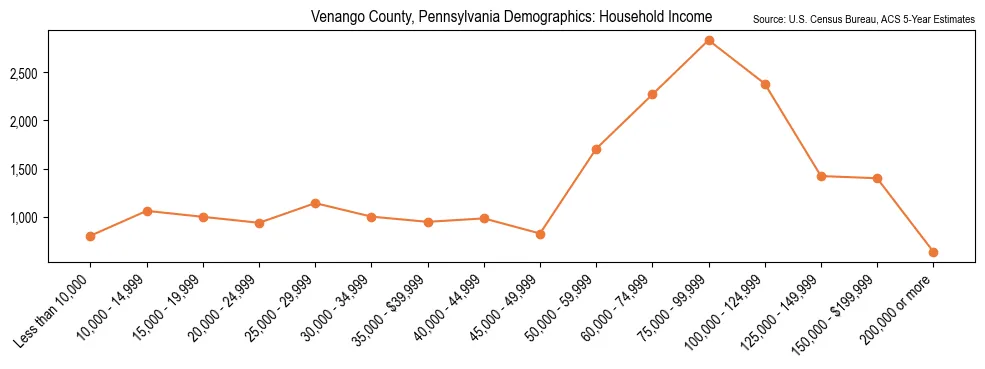 Median and distribution of household income in Venango County, Pennsylvania based on 2023 American Community Survey (ACS)