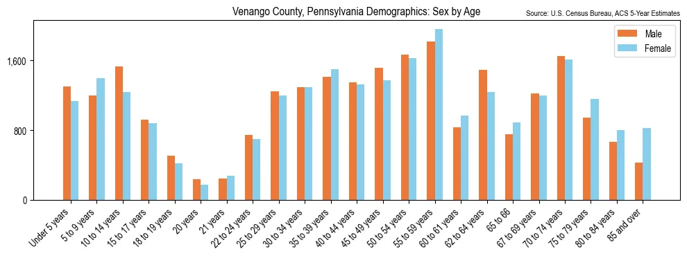 Population by age and sex in Venango County, Pennsylvania, based on 2023 ACS data