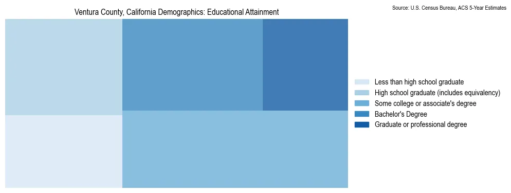 Educational attainment levels of the population in Ventura County, California based on 2023 American Community Survey (ACS) data