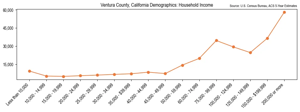 Median and distribution of household income in Ventura County, California based on 2023 American Community Survey (ACS)