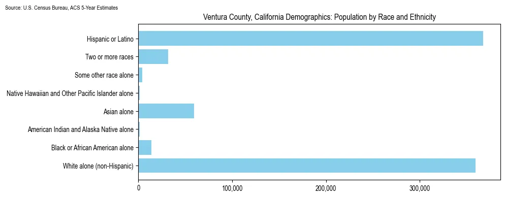 Population by race and ethnicity in Ventura County, California based on 2023 U.S. Census Bureau ACS data