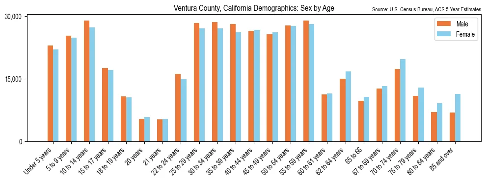 Population by age and sex in Ventura County, California, based on 2023 ACS data